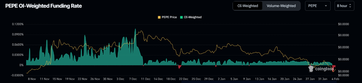 Pepe Funding rate chart. Source: Coinglass